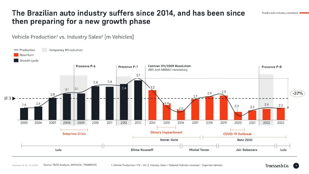 Bar chart of vehicle production and industry sales in Brazil from 2005 to 2023, peaking at 3.7 million in 2013 and 2.3 million in 2023