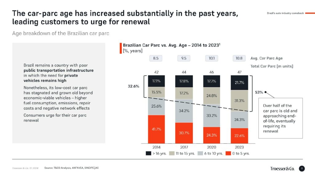 Stacked bar chart of the Brazilian car parc by vehicle age from 2014 to 2023, with the average age rising from 8.5 to 10.8 years