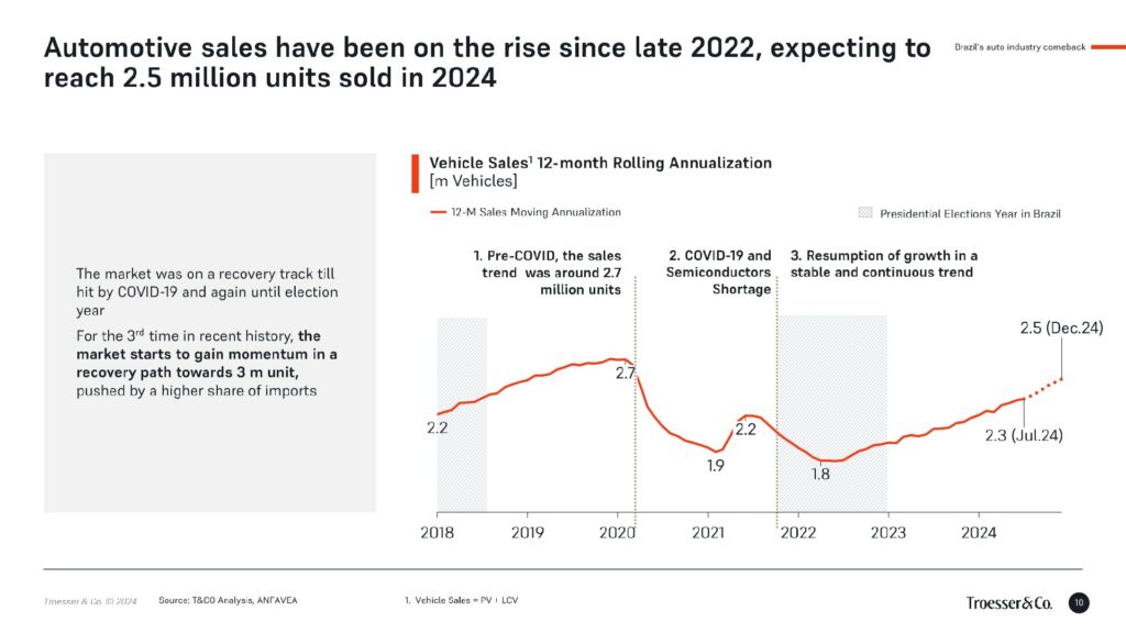 Line chart of 12-month rolling vehicle sales in Brazil from 2018 to 2024, rising to 2.3 million in July 2024