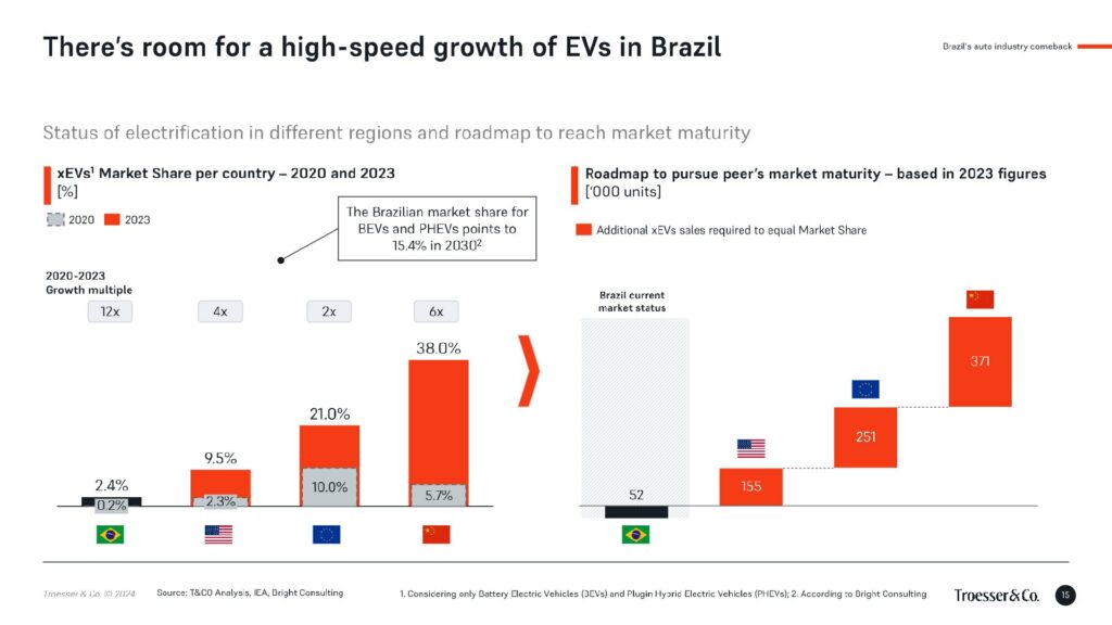Bar charts of xEV market share in Brazil, the US, the EU and China in 2020 and 2023, and the additional EV sales Brazil needs to match them